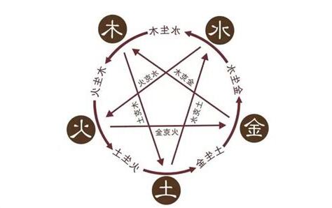 名 五行屬性